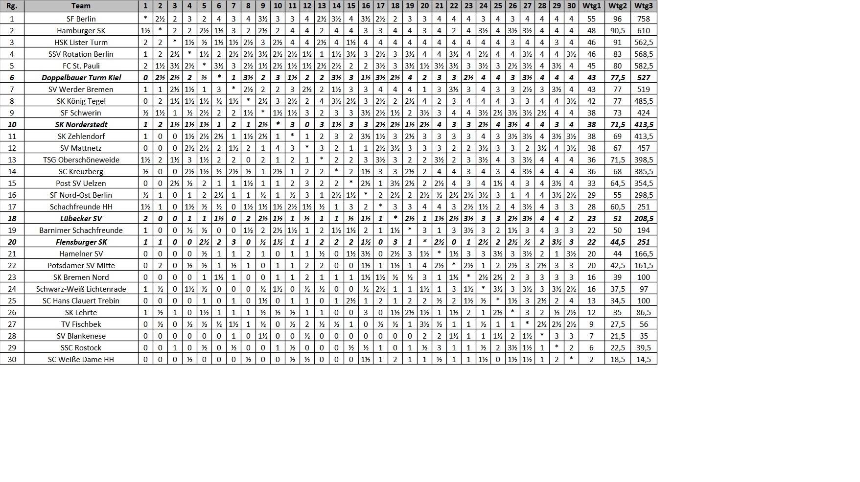 Norddeutsche Blitzeinzel Tabelle3